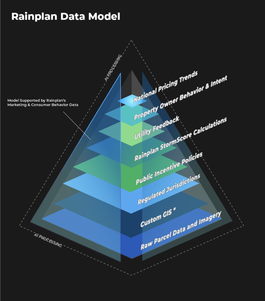 rainplan data model showing layers